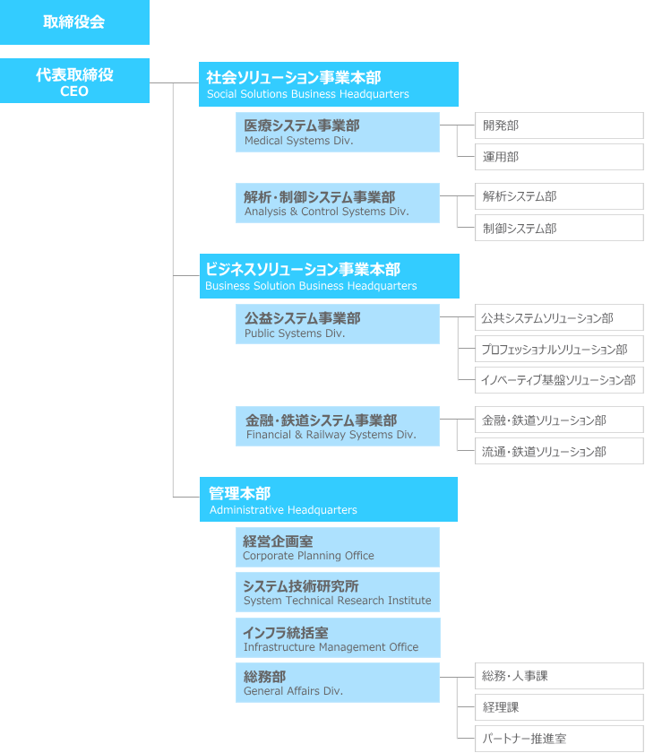 組織図