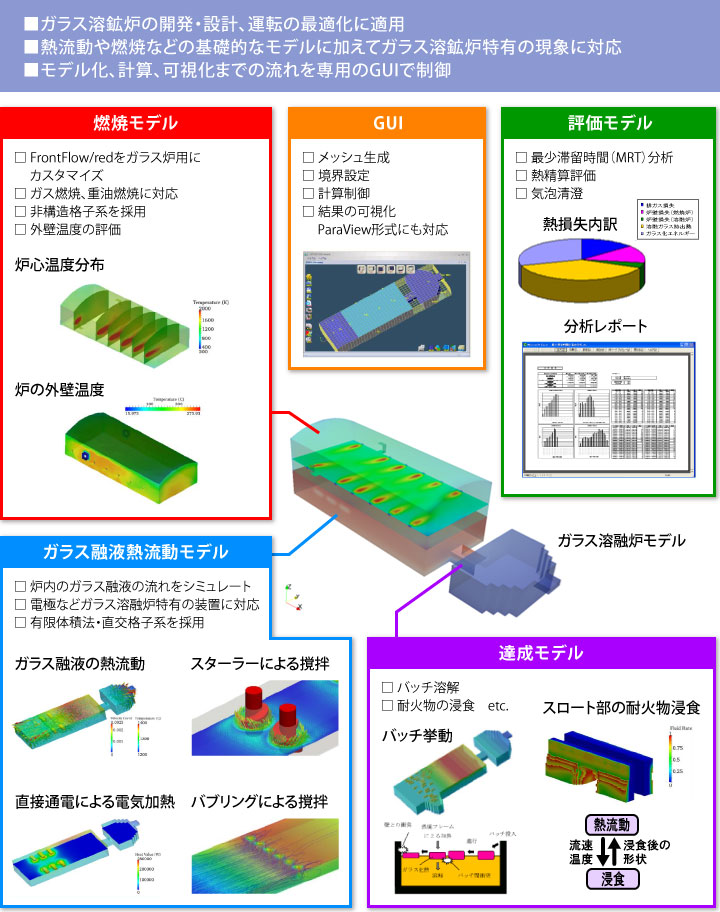 ガラス溶融シミュレーション 数値解析 株式会社エヌデーデー