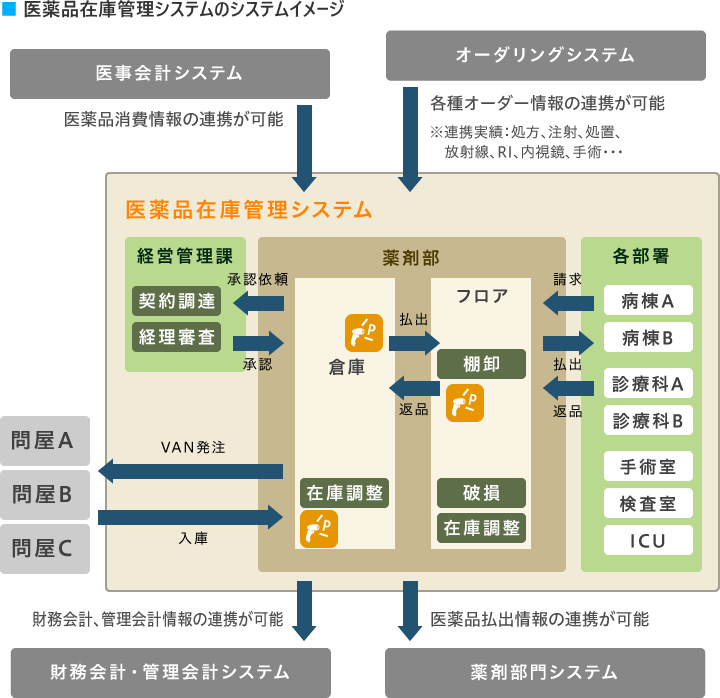 医療在庫管理システムのシステムイメージ