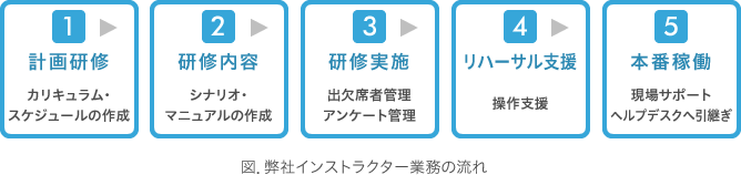 図．弊社インストラクター業務の流れ