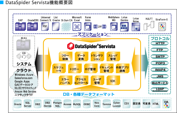 DataSpider Servista機能概要図