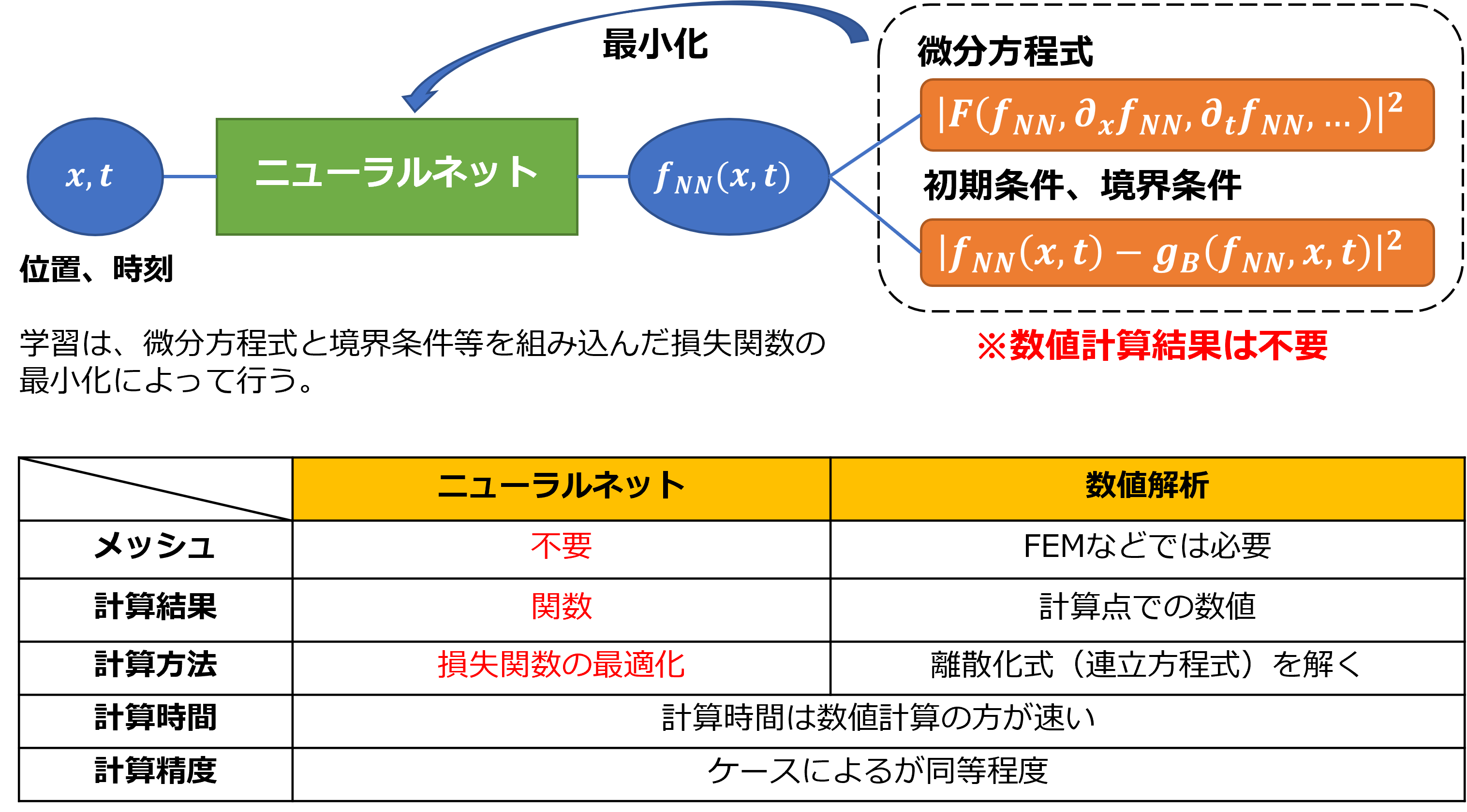 数値計算