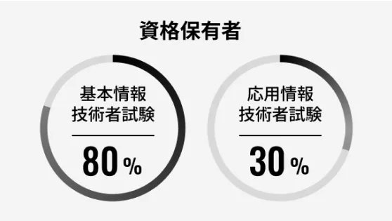 資格保有者 | 基本情報技術者試験80%、応用情報技術者試験30%