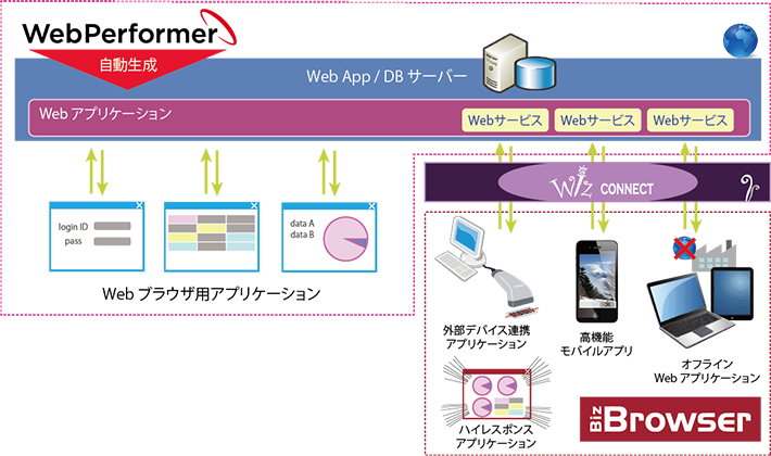 WebPerformer連携による開発生産性の最大化 イメージ