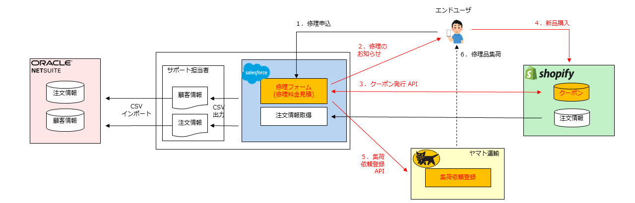 BtoCユーザ