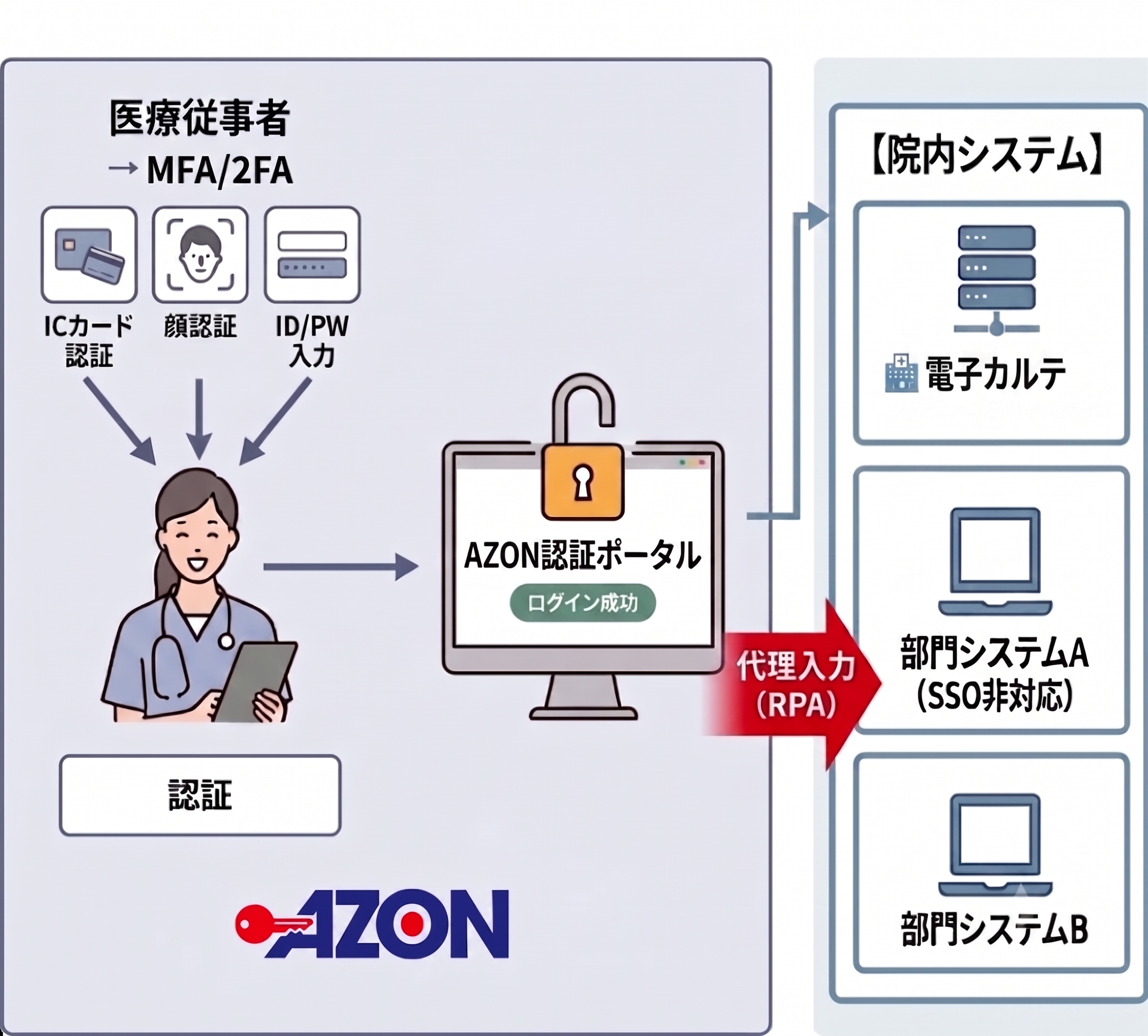AZON 認証連携イメージ図
