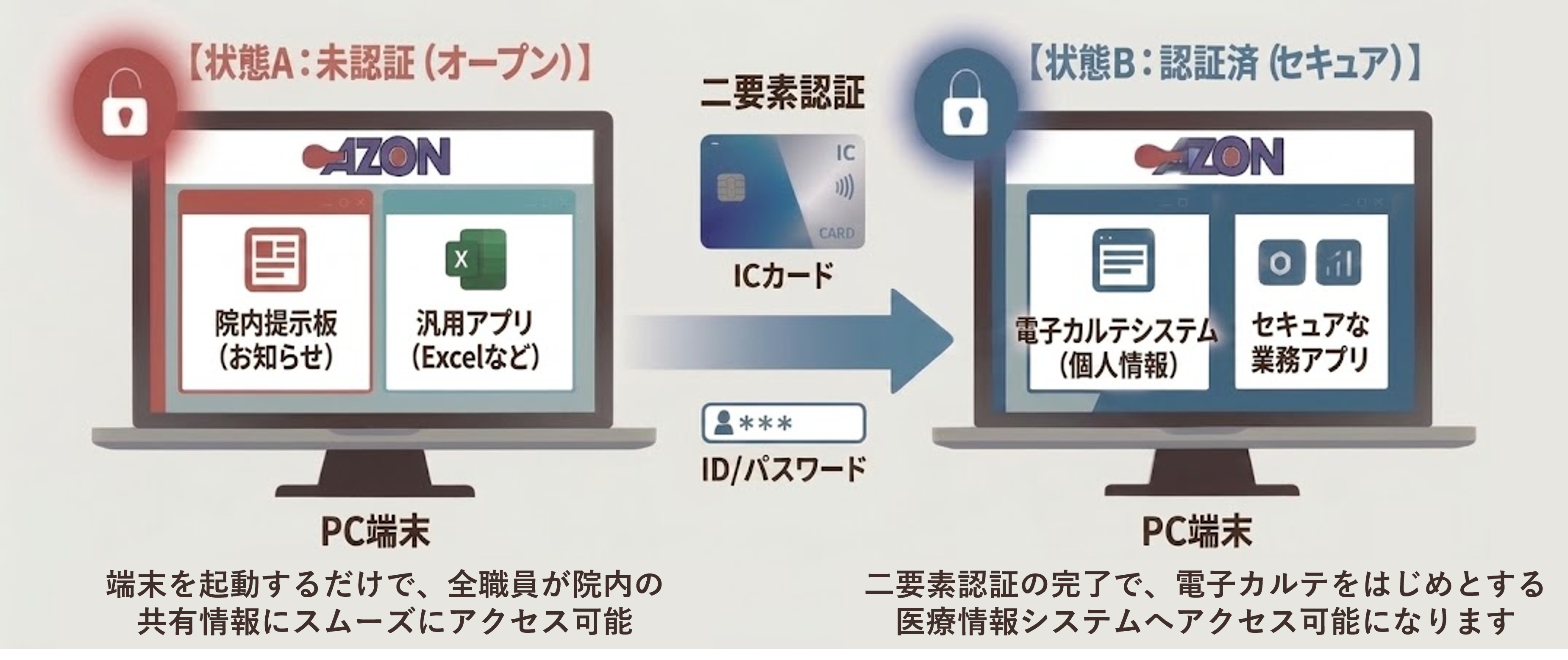 AZON 未認証ポータル運用イメージ